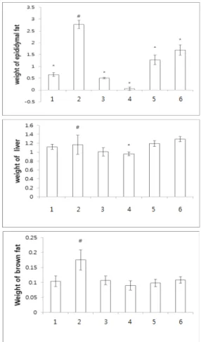 Fig. 9. The anti-obesity effect of GYE and GYF in high-fat  diet-induced obese mice 