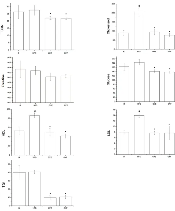 Fig. 11. Effect of the extract on blood serum level in high fat diet-induced obese mice  All values are mean ±SD