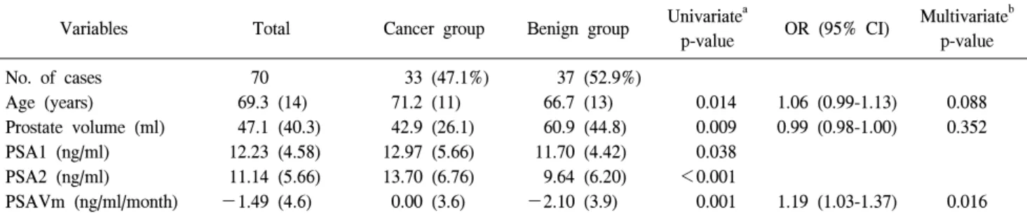 Table  3.  Comparison  between  patients  with  prostate  cancer  and  those  with  benign  histology  when  the  PSA1  was  10-20  ng/ml