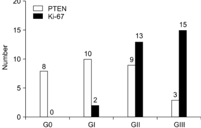 Table  3.  The  correlation  of  PTEN  expression  with  PSA  and  Gleason  score  in  prostate  cancer