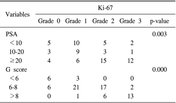 Table  4.  The  correlation  of  Ki-67  expression  with  PSA  and  Gleason  score  in  prostate  cancer