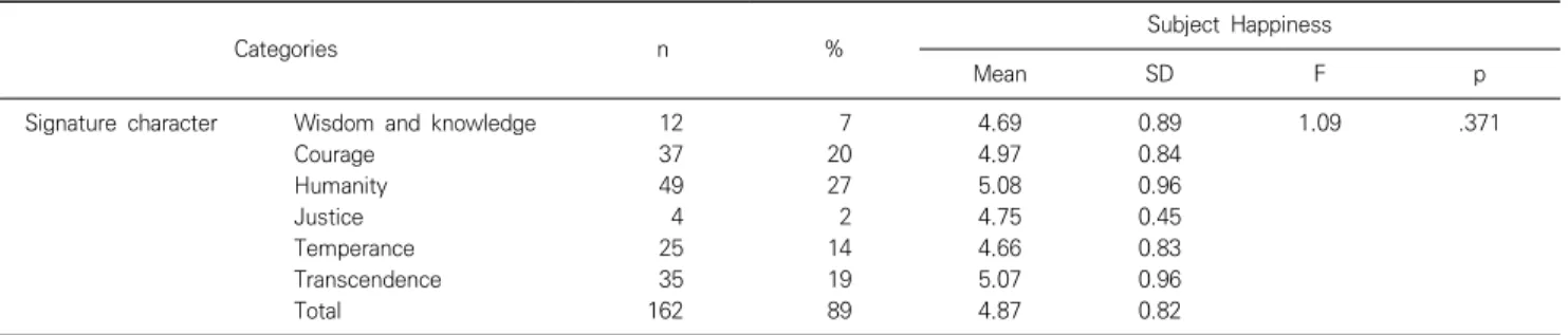 Table  3.  Comparison  of  happiness  among  signature  character  groups  of  oncology  nurses  (N=182)*