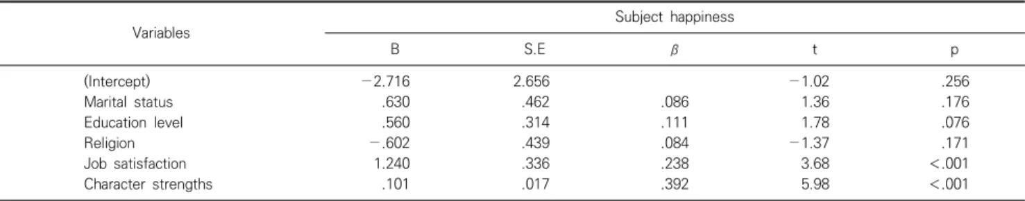 Table  4.  Correlation  of  character  strengths  and  happiness  of  oncology 