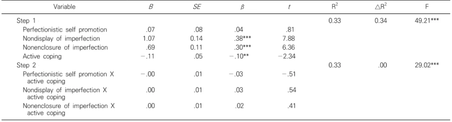 Table  1.  Correlation  among  perfectionistic  self-presentation,  social  anxiety,  passive  coping