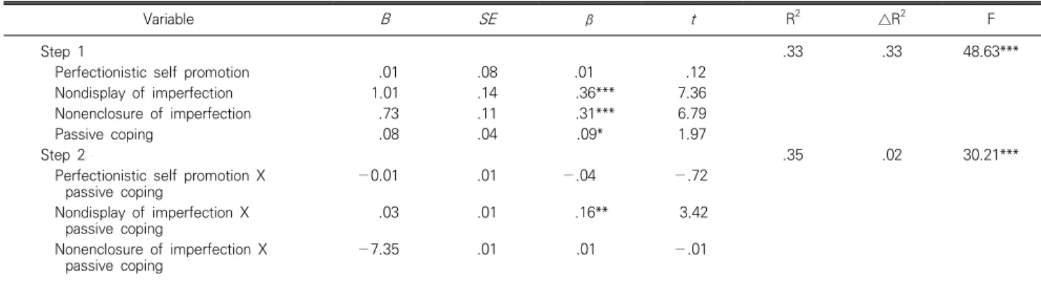 Table  3.  The  moderating  effects  of  passive  coping  in  the  relationship  between  perfectionistic  self-presentation  and  social  anxiety