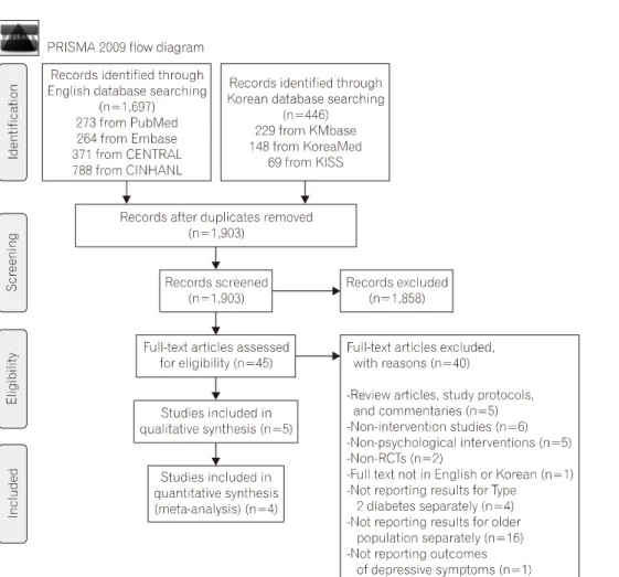 Fig.  1.  PRISMA  flow  diagram.