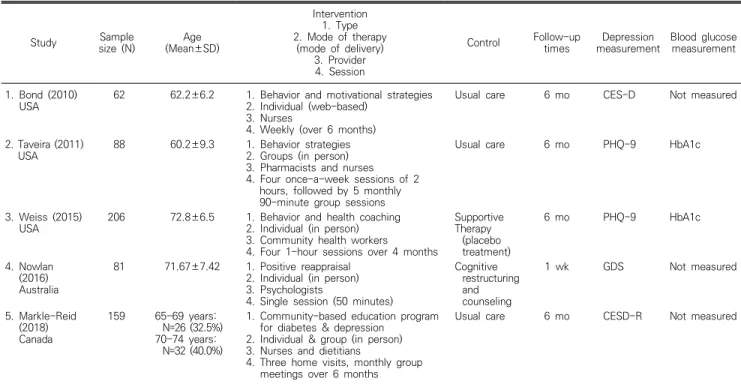 Table  1.  Descriptive  summary  of  included  studies Study Sample size  (N) Age  (Mean±SD) Intervention1