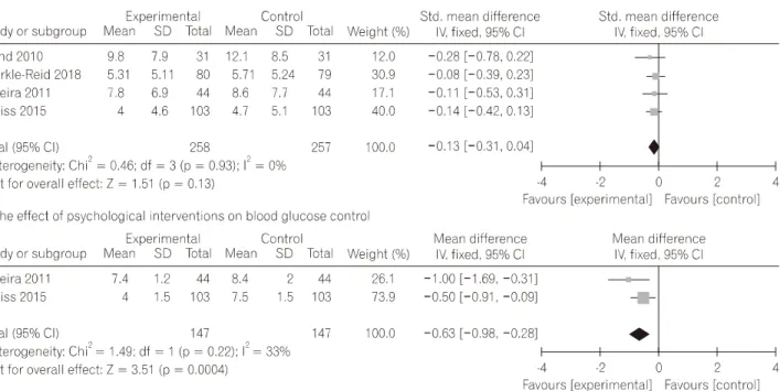 Fig.  3.  Forest  plots  of  the  effect  of  psychological  interventions  on  depressive  symptoms  and  blood  glucose  control.