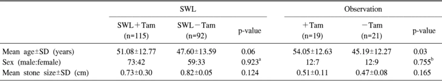 Table  1.  Demographic  data  of  groups  (A)  and  hospitals  (B) (A)