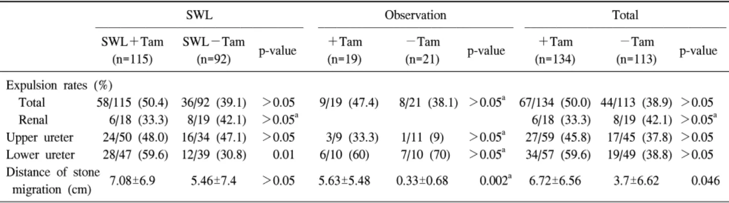 Table  2.  Expulsion  rate  and  distance  of  stone  migration
