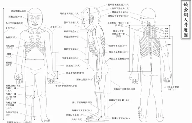 그림  12.  鍼金銅人의  正人･側人･伏人圖와  
