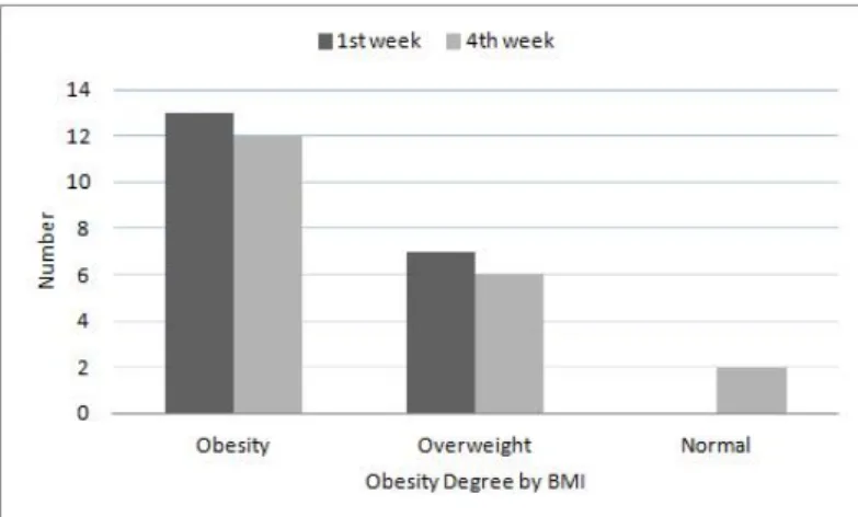 Figure 4. The comparison of obesity degree by B MI before and after the program