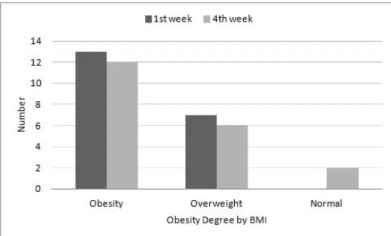 Figure 4. The comparison of obesity degree by B MI before and after the program
