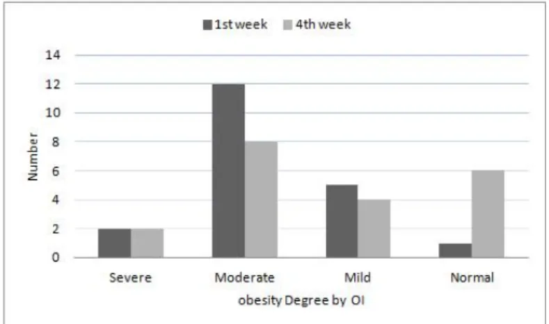 Figure 8. The comparison of obesity degree by OI before and after the program