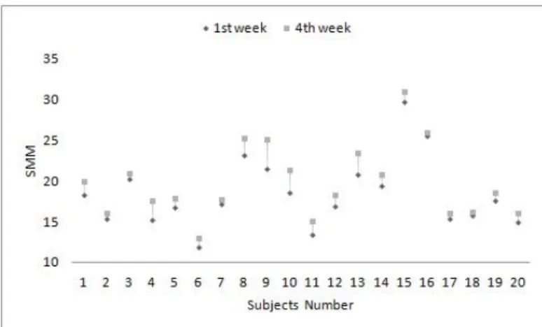 Figure 9. The program result by change of Skeletal Muscle Mass 