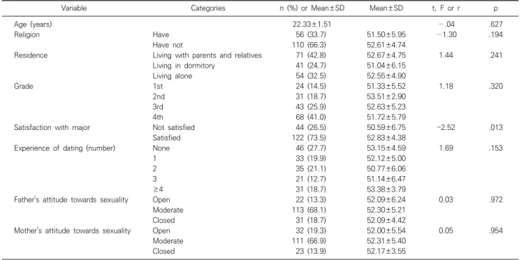 Table  1.  Differences  of  sexual  assertiveness  by  general  characteristics  of  the  participants  (N=166) 