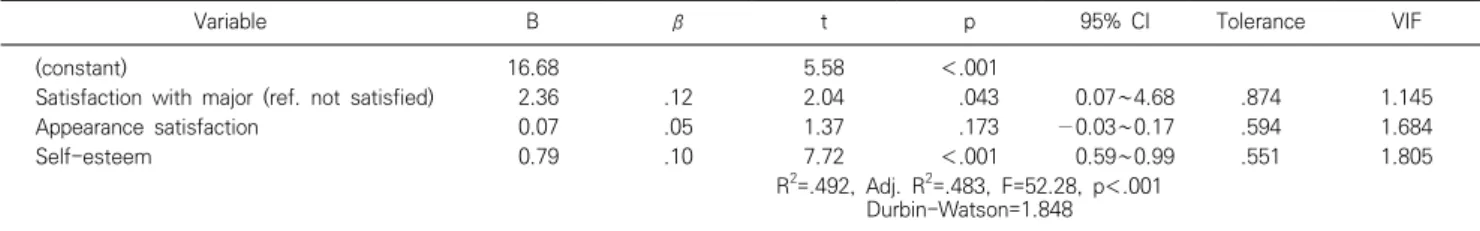Table  4.  Multiple  regression  about  factors  affecting  Sexual  Assertiveness  (N=166)