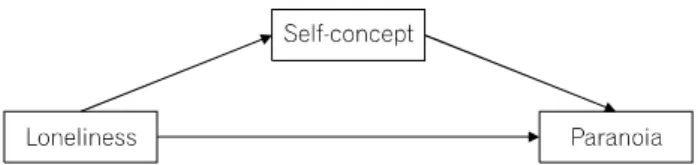 Fig.  1.  Research  model.영한다(Hawkley et al., 2010). 따라서 개인은 혼자 있어도  외롭지  않을  수  있고  함께  있어도  외로울  수  있는데, 이는 외로움에 있어 관계의 양보다는 질이 중요함을 의미한다(Hyland et  al.,  2019).외로움이  보편적이고  흔한  경험임에도  불구하고,  전통적으로 개인을 괴롭히고 불편하게 하는 것으로 여겨져 왔다(Weiss, 1973)