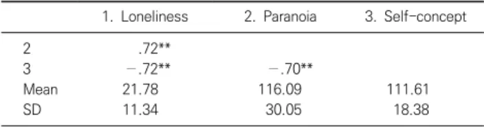 Table  1. Correlations,  means  and  standard  deviations  of  variables 1.  Loneliness 2