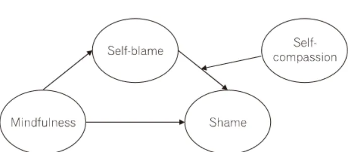 Fig. 1. Moderated mediating model of mindfulness, self-blame, shame, and self-compassion.2012;  Piet et  al.,  2012)