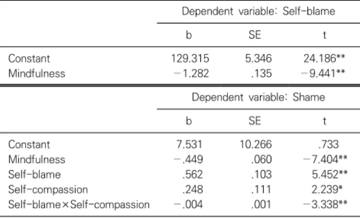 Table  6.  Results  of  regression  analyses  testing  self-compassion  as  a  moderated  mediator