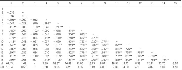 Table  1.  Demographic  characteristics  in  study  participants