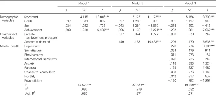 Table  3.  Hierarchical  multiple  regression  analysis  between  academic  burnout  and  related  variables