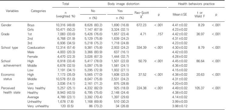 Table  1.  Differences  of  body  image  distortion  and  health  behaviors  practice  by  general  characteristics  ( N =20,787)