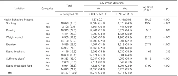 Table  3.  Multivariate  relationships  between  body  image  distortion  and  health  behaviors  practice  ( N =20,787)
