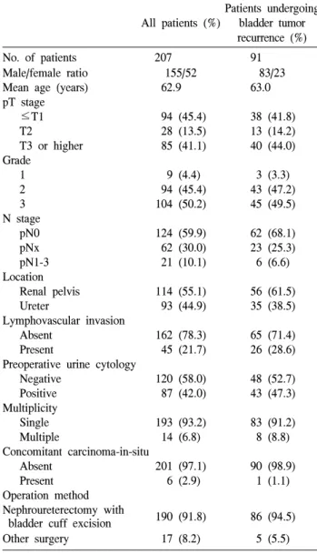 Table  1.  Clinicopathologic  characteristics  of  the  patients  with  upper  urinary  tract  transitional  cell  carcinoma