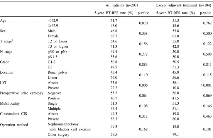 Table  2.  Univariate  analysis  of  predictors  for  developing  bladder  tumors  after  curative  surgery  for  upper  urinary  tract  transitional  cell  carcinoma