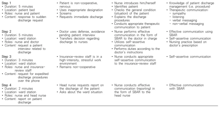 Table  2.  Overview  of  the  simulated  conflict  management  program