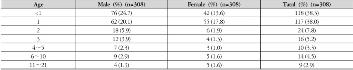 Table 1. General Characteristics of the Subject