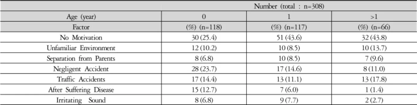 Table 3. Distribution of Cause of the Sleep Disorder according to Age