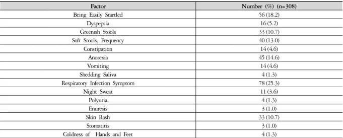 Table 5. Distribution of the Complicating Diseases according to Age