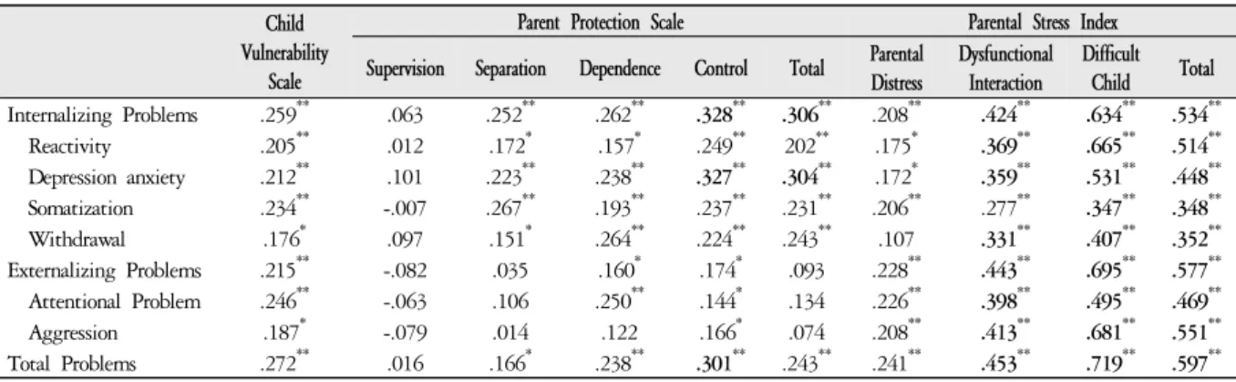 Table 2. Correlation Coefficients between Child Behavior Checklist (CBCL) and Child Vulnerability Scale (CVS), Parent Protection Scale (PPS), Parental Stress Index (PSI)