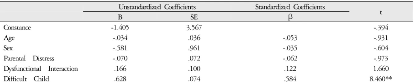 Table 8. Regression Analysis  between Internalizing Problems of CBCL and PSI