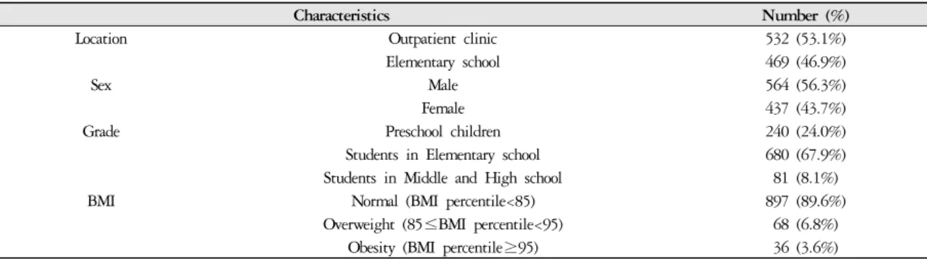 Table 1. General Characteristics of the Subjects (1)