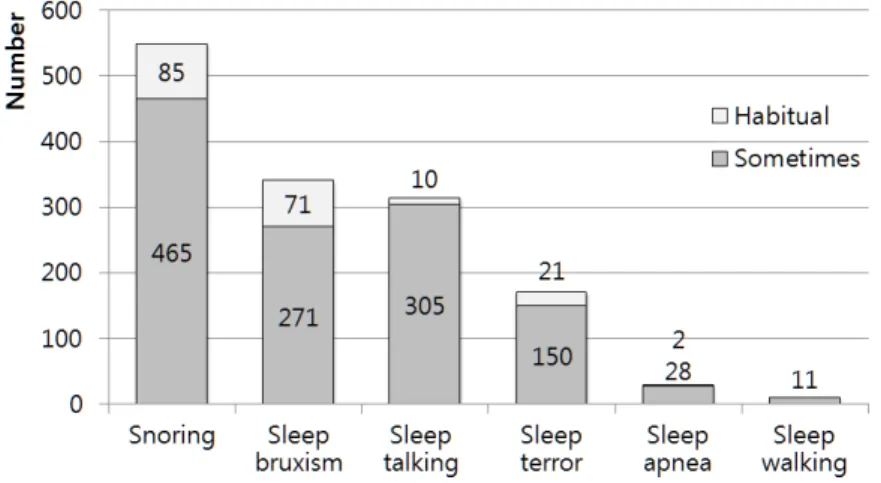 Fig. 5. Symptoms associated with sleep Without snoring  (n=451) Snoring sometimes (n=465) Snoring often(n=85) P value Height + (%ile) Present 55.43±27.85 59.56±27.38 50.35±31.35 0.008 **MPH52.57±22.4854.93±22.8154.40±26.21 Weight (%ile) 46.75±28.66 49.80±2