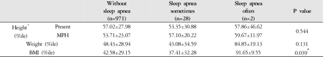 Table 7. Growth According to Sleep Apnea
