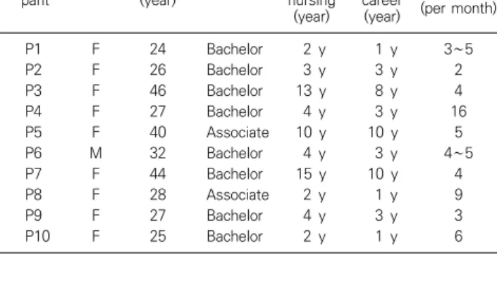 Table  1.  General  characteristics  of  participants  (N=10)