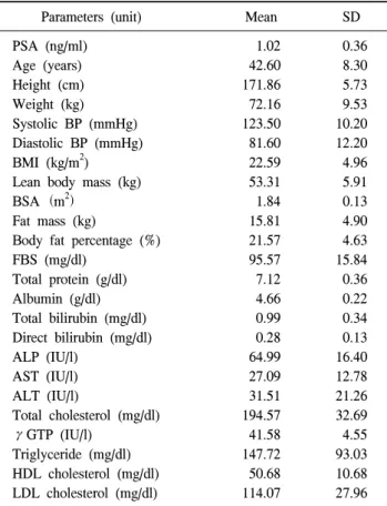 Table  2.  Age-adjusted  partial  correlation  between  PSA  and  selected  characteristics Variables PSA r a p-value Height  (cm) Weight  (kg) Systolic  BP  (mmHg) Diastolic  BP  (mmHg) BMI  (kg/m 2 ) Lean  body  mass  (kg) BSA（m 2 )