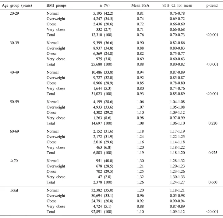 Table  3.  The  correlation  of  PSA  and  BMI