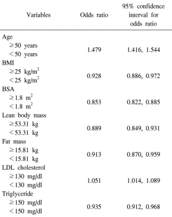 Table  4.  Multivariates  logistic  regression  analysis  of  the  factors  that  affected  risk  of  an  elevated  PSA  level  of  more  than  1.0  ng/ml