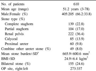 Table  1.  Patient  characteristics No.  of  patients