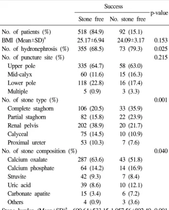Table  3.  Treatment  outcomes  of  PCNL Hospital  stay±SD