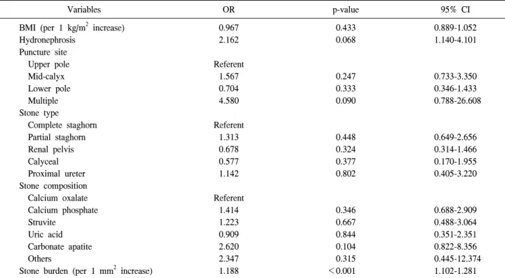 Table  5.  Multivariate  analysis  of  prognostic  factors  affecting  the  stone-free  rate