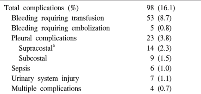 Table  6.  Complications  of  PCNL Total  complications  (%)     Bleeding  requiring  transfusion     Bleeding  requiring  embolization     Pleural  complications