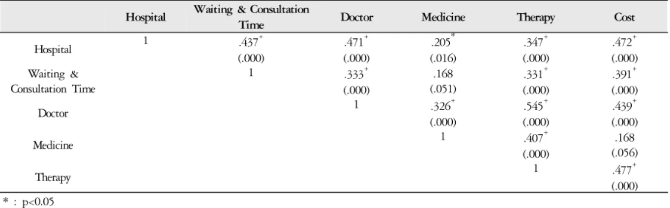 Table 5. Correlation Analysis
