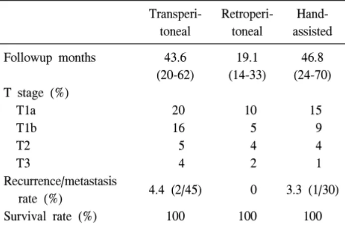 Table  3.  Pathologic  data  and  follow-up  data  Transperi-toneal Retroperi-toneal  Hand-assisted Followup  months 43.6 (20-62) 19.1 (14-33) 46.8 (24-70) T  stage  (%)     T1a   20   10   15     T1b   16     5     9     T2     5     4     4     T3     4 